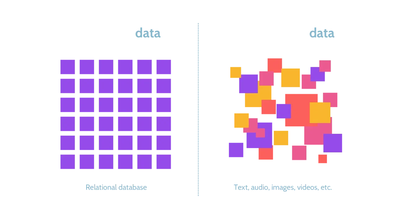 Image of structed vs. unstructured data - Destination Certification