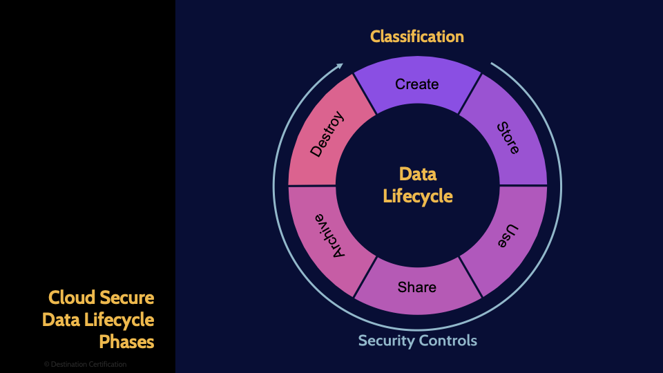 Image of visual summary of the cloud data lifecycle - Destination Certification