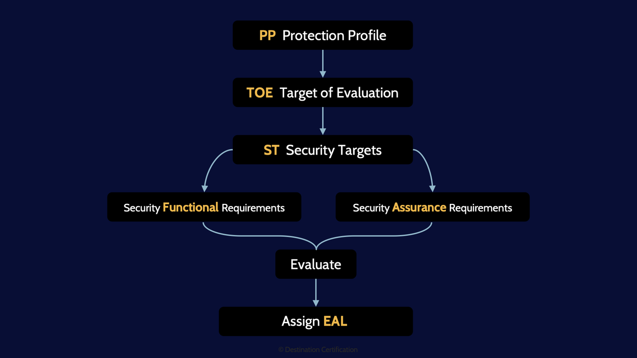 Image of summary of the common criteria process - Destination Certification