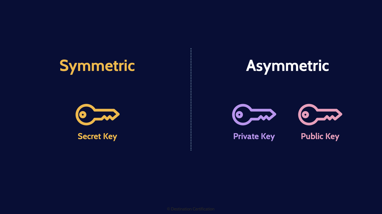 Image of symmetric algorithm - Destination Certification