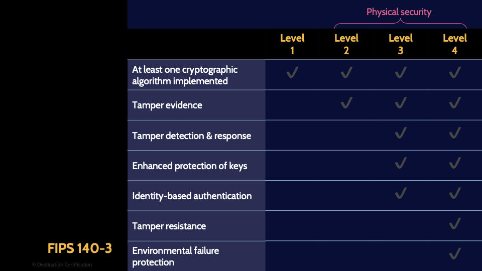 Image of table that summarizes the four FIPS levels - Destination Certification