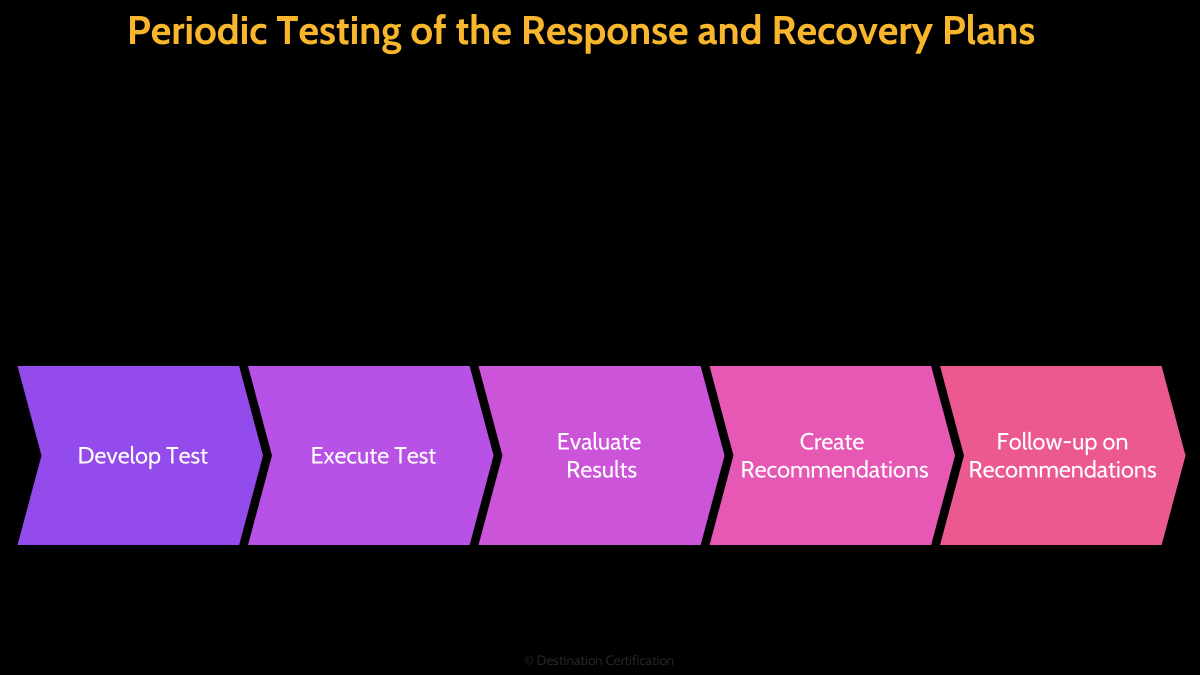 Image of test plans - Destination Certification