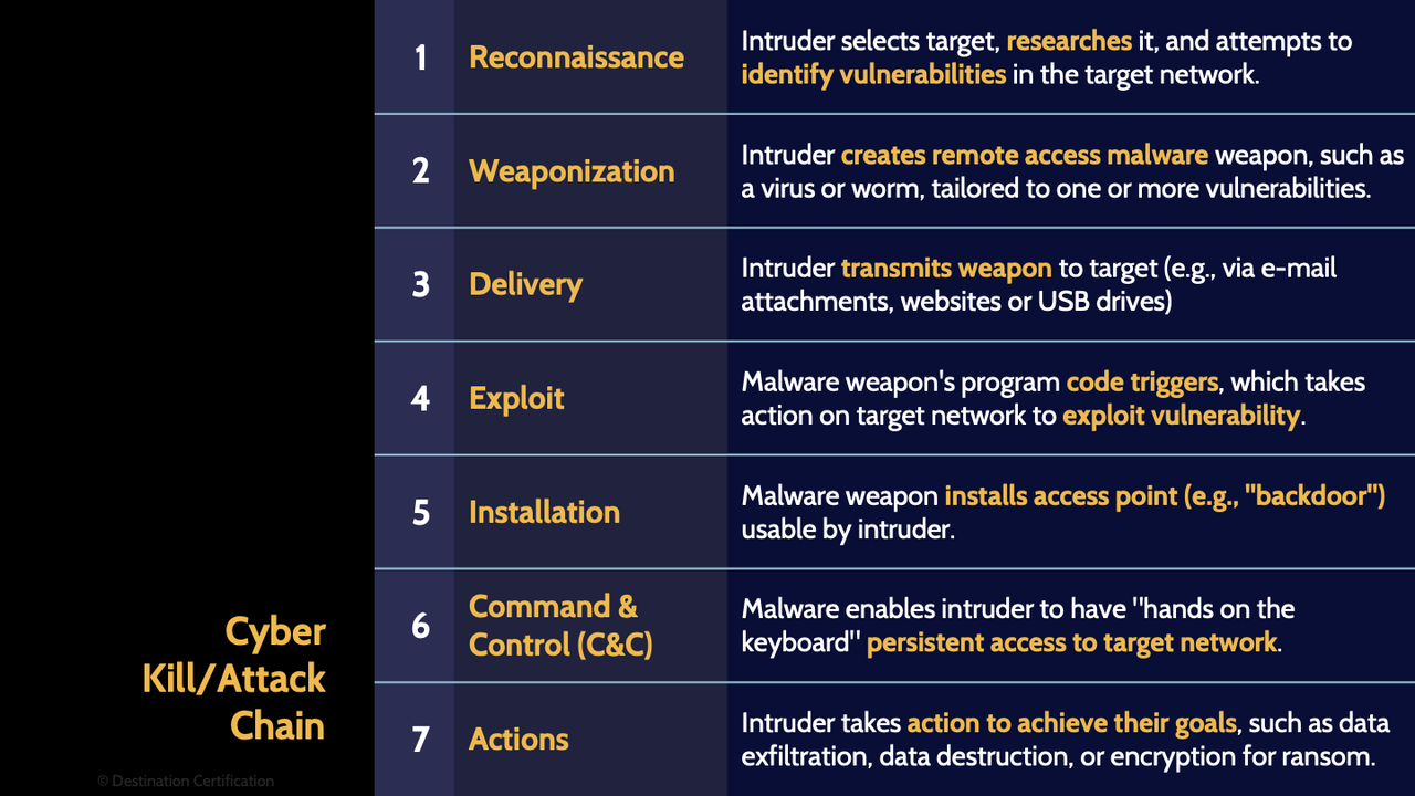 Image of seven stages of cyber kill chain - Destination Certification