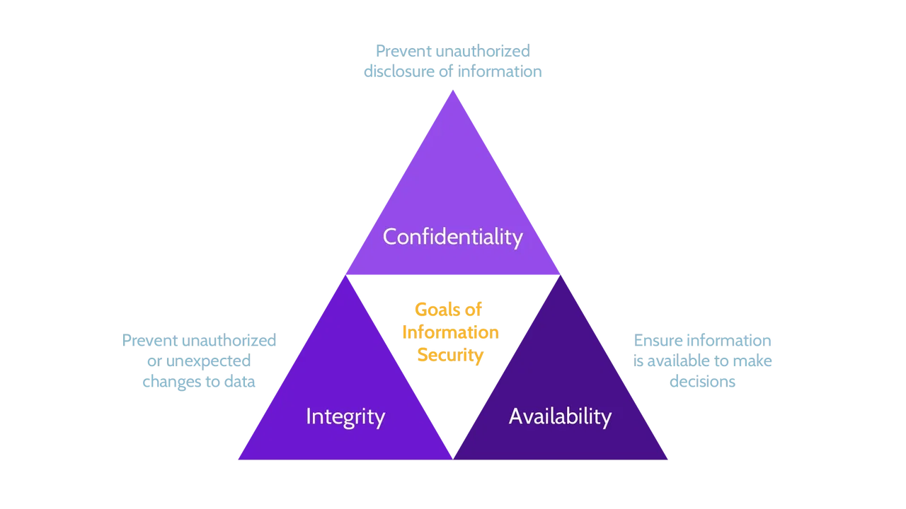 Image of CIA triad - Destination Certification