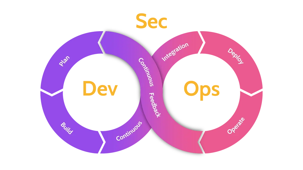 Image of DecSecOps cycle - Destination Certification