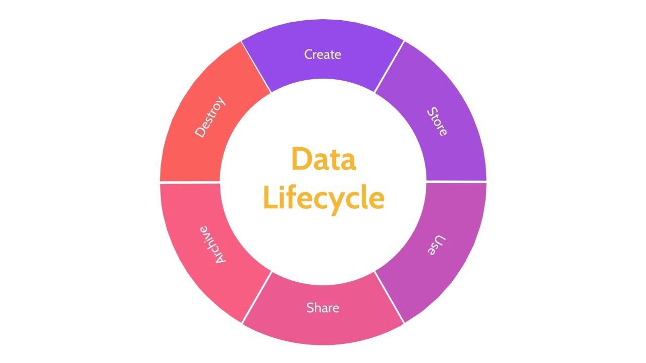 The cloud data life cycle phases - Destination Certification