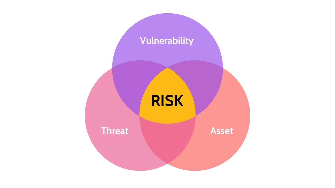 Image of components of risk - Destination Certification
