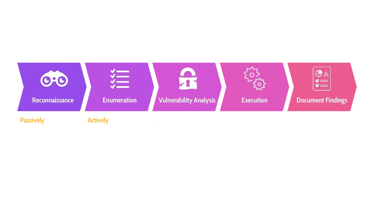 Image of the phases of penetration testing - Destination Certification