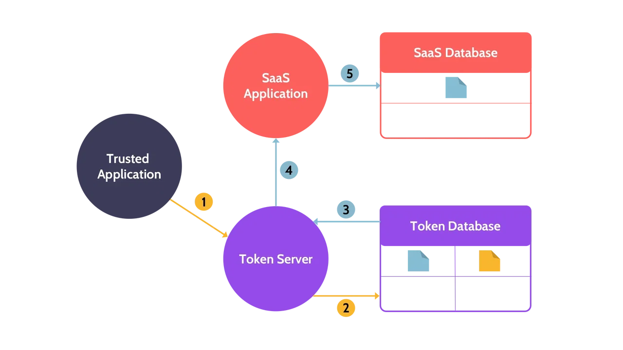 Image of the the tokenization process - Destination Certification