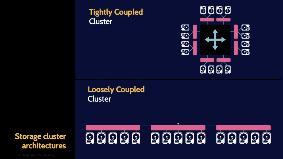 Image of a diagram that depicts the difference between tightly and loosely coupled clusters - Destination Certification