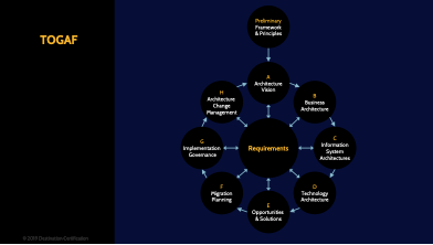 Image of togaf framework - Destination Certification