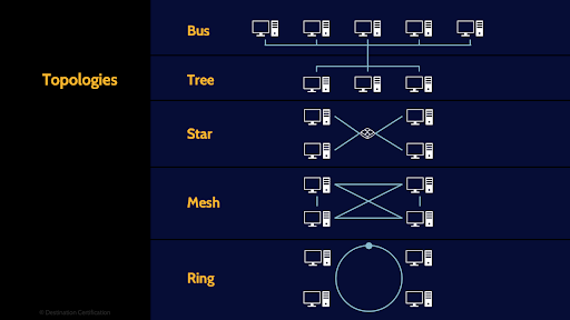 Image of topologies - Destination Certification