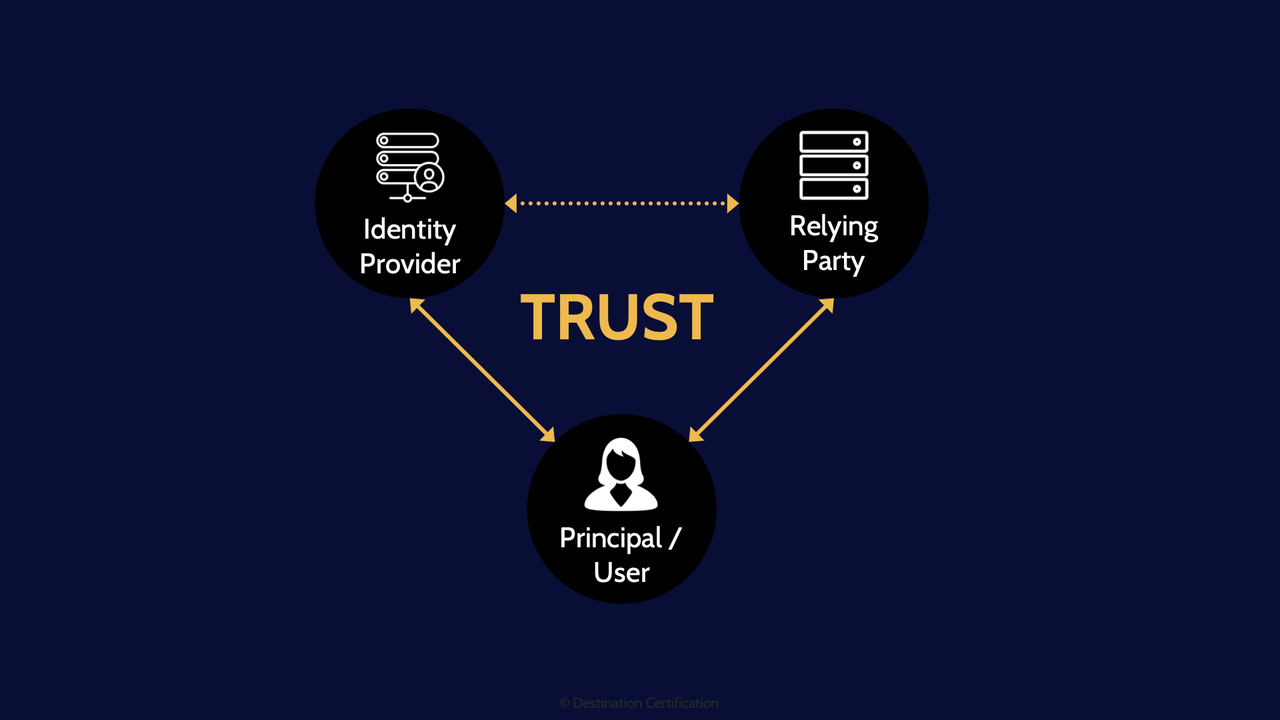 Image of trust relation ship, how it works - Destination Certification