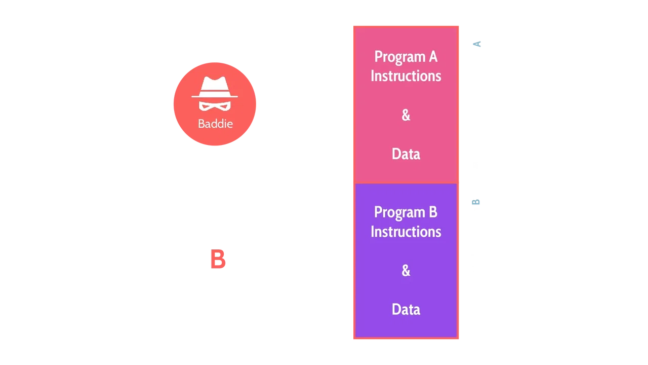 Image of Two Buffers Storing Programs and Instructions - Destination Certification