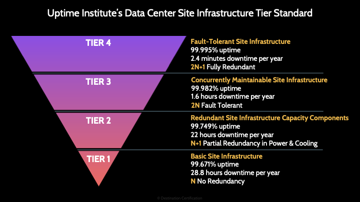 Image of Uptime Institute’s Tier Levels - Destination Certification
