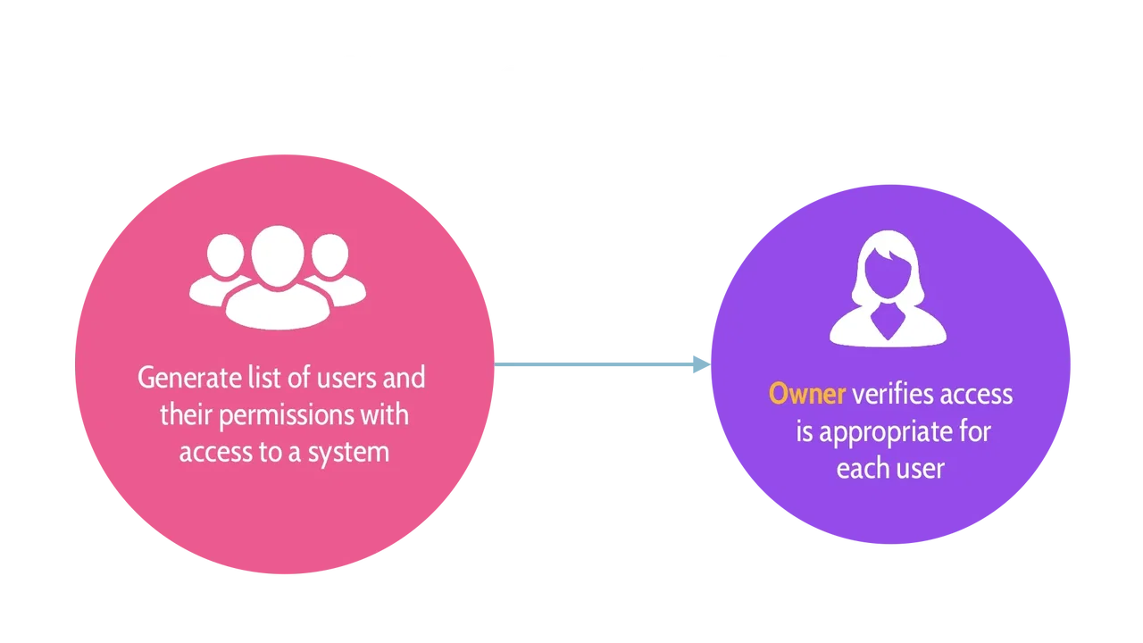 Image of user access review - Destination Certification