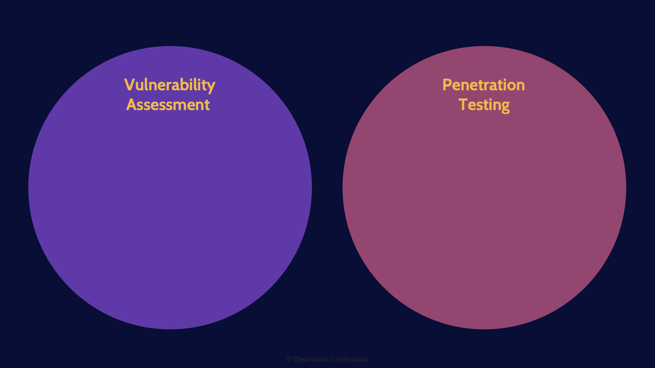 Image of Vulnerability Assessment and Penetration Test - Destination Certification