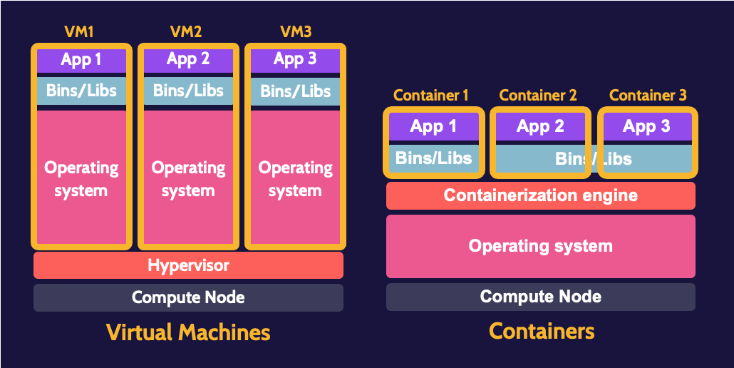 Image of virtual machines and containers on cissp domain 3 - Destination Certification