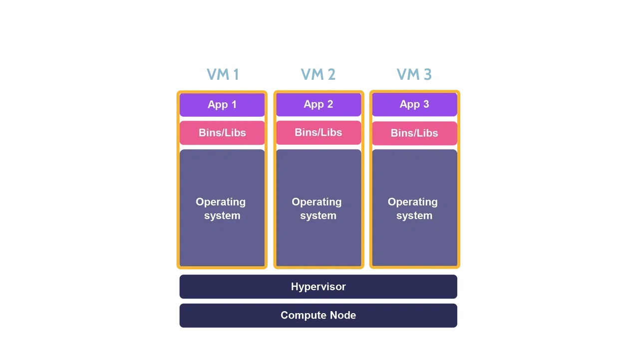 Multiple virtual machines running on the same compute node - Destination Certification