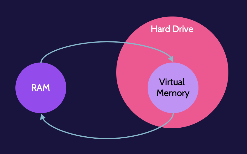 Image of virtual memory on cissp domain 3- Destination Certification