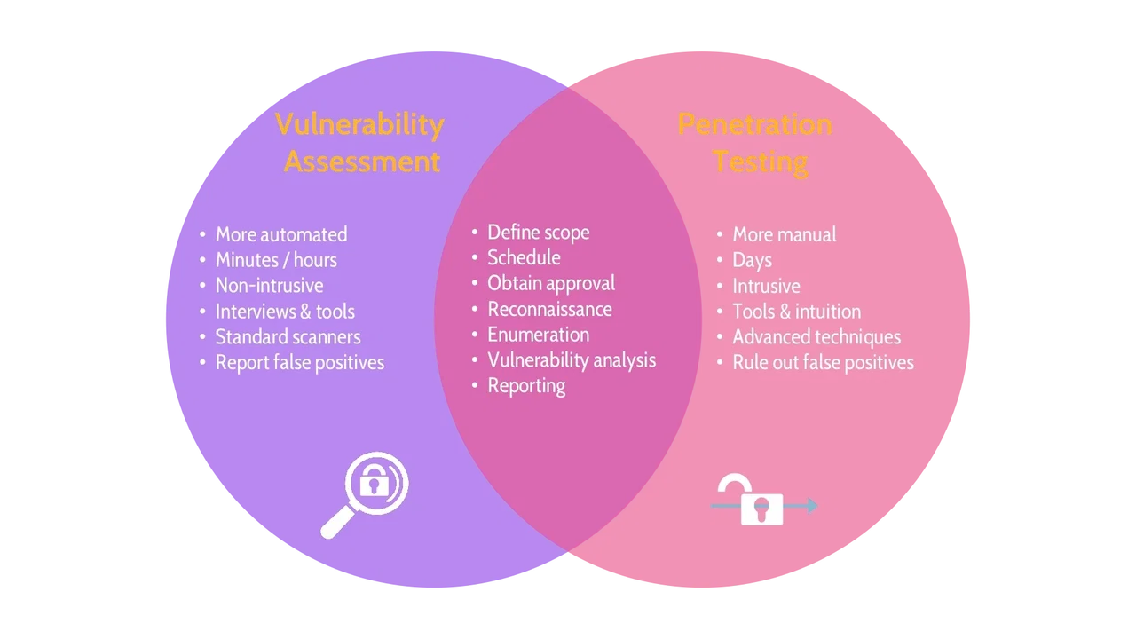 Image of Vulnerability assessment vs. penetration testing - Destination Certification