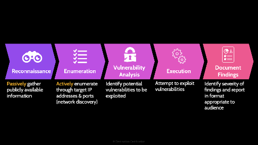 Image of vulnerability assessments process - Destination Certification